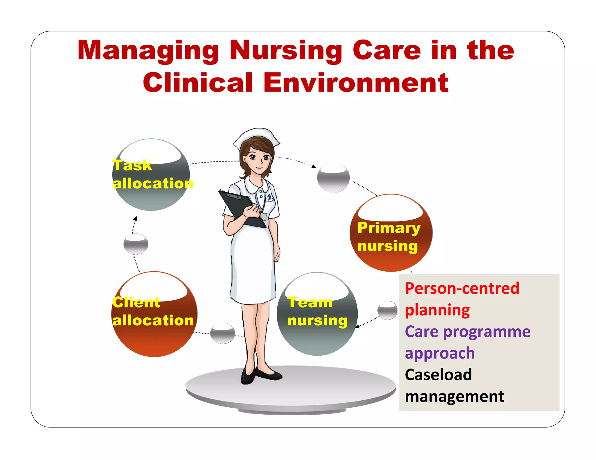 Task
allocation
Title
Managing Nursing Care in the
Clinical Environment
Client
allocation
Team
nursing
Primary
nursing
Person‐centred 
planning
Care programme 
approach
Caseload 
management
 