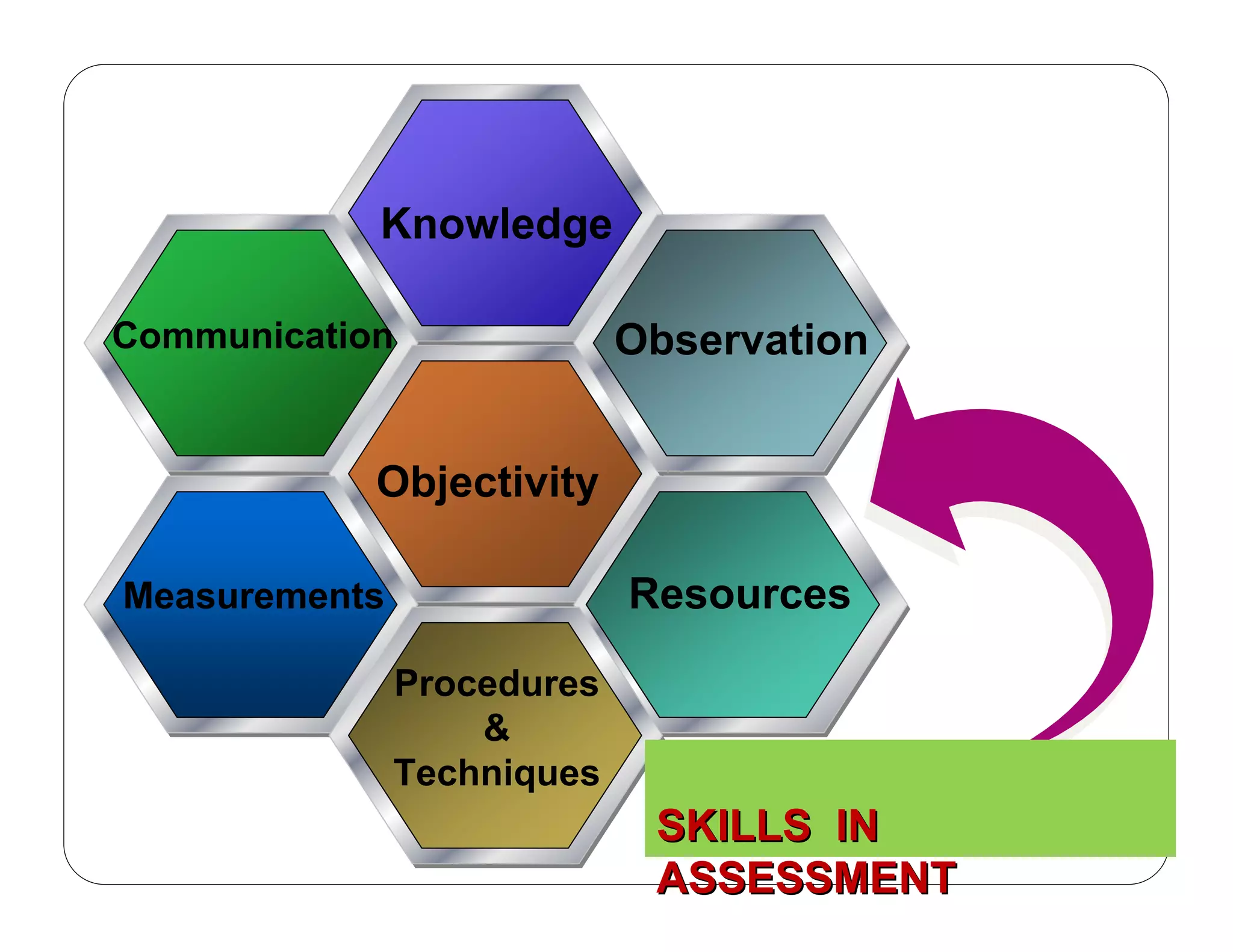Knowledge
Communication
Objectivity
Observation
ResourcesMeasurements
Procedures
&
Techniques
SKILLS INSKILLS IN
ASSESSMENTASSESSMENT
 