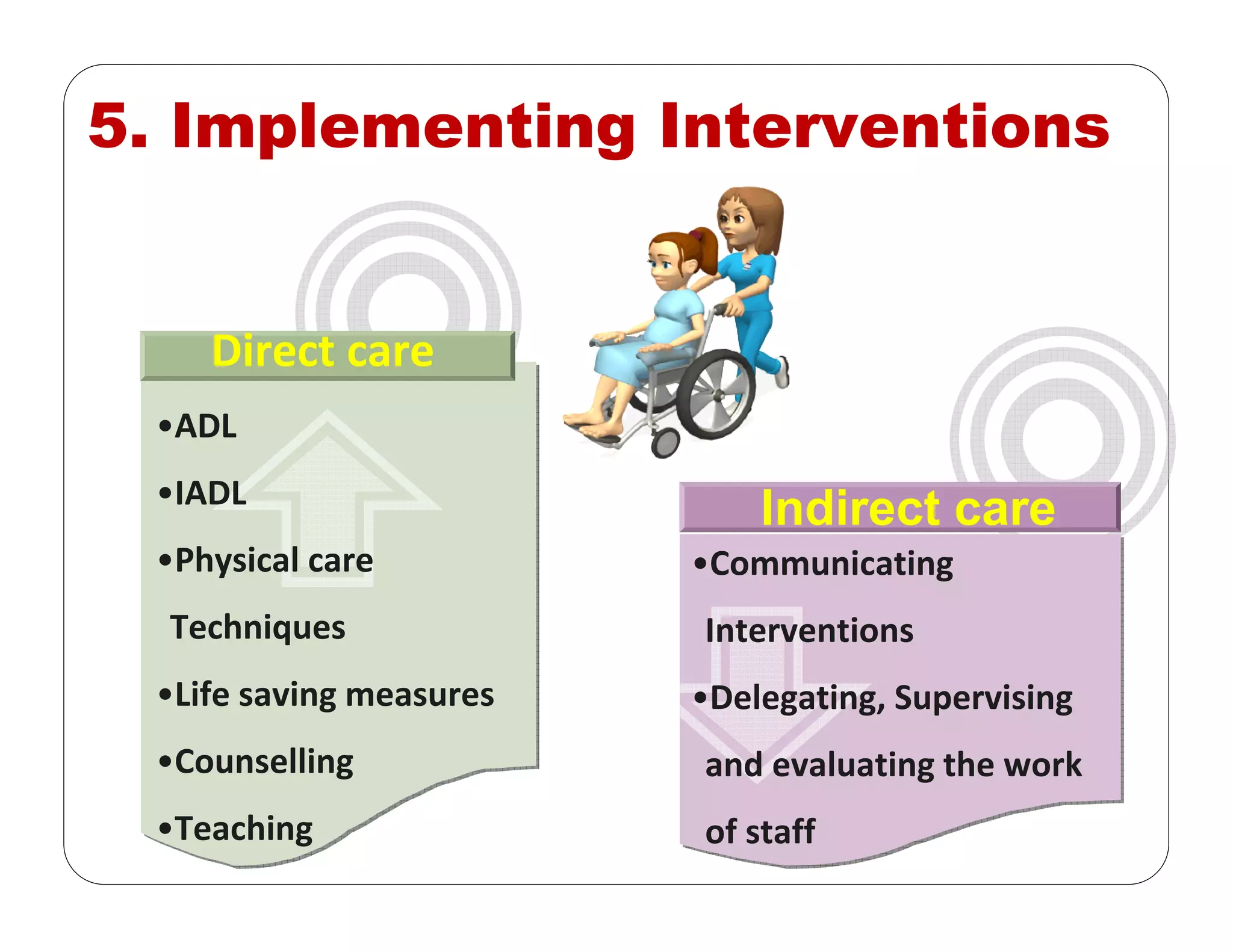 5. Implementing Interventions
Indirect care
Direct care
•ADL
•IADL
•Physical care 
Techniques
•Life saving measures
•Counselling 
•Teaching
•Communicating 
Interventions
•Delegating, Supervising 
and evaluating the work 
of staff
 