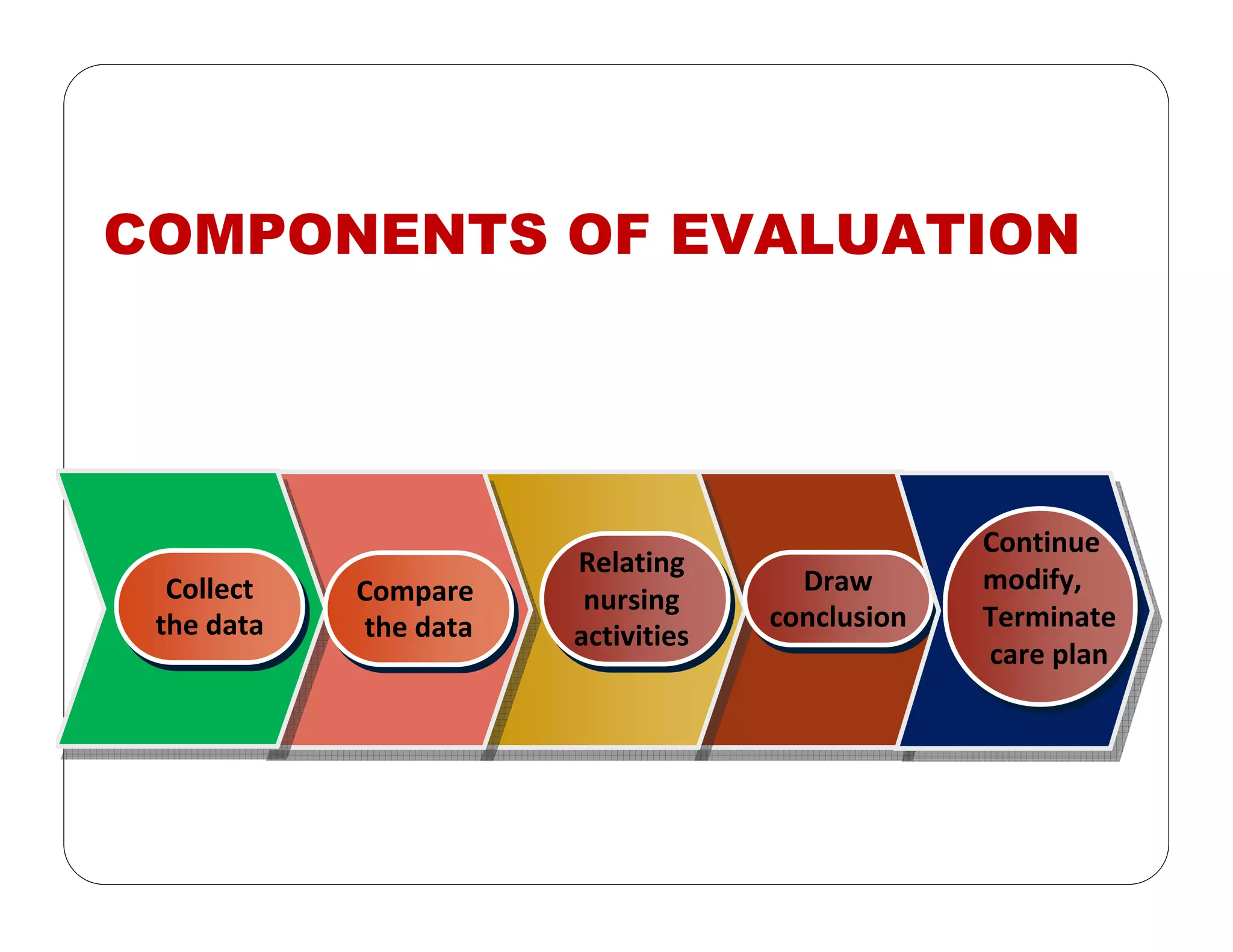 COMPONENTS OF EVALUATION
Draw
conclusion
Draw
conclusion
Collect
the data
Collect
the data
Compare 
the data
Compare 
the data
Continue
modify,  
Terminate 
care plan 
Continue
modify,  
Terminate 
care plan 
Relating 
nursing 
activities 
Relating 
nursing 
activities 
 