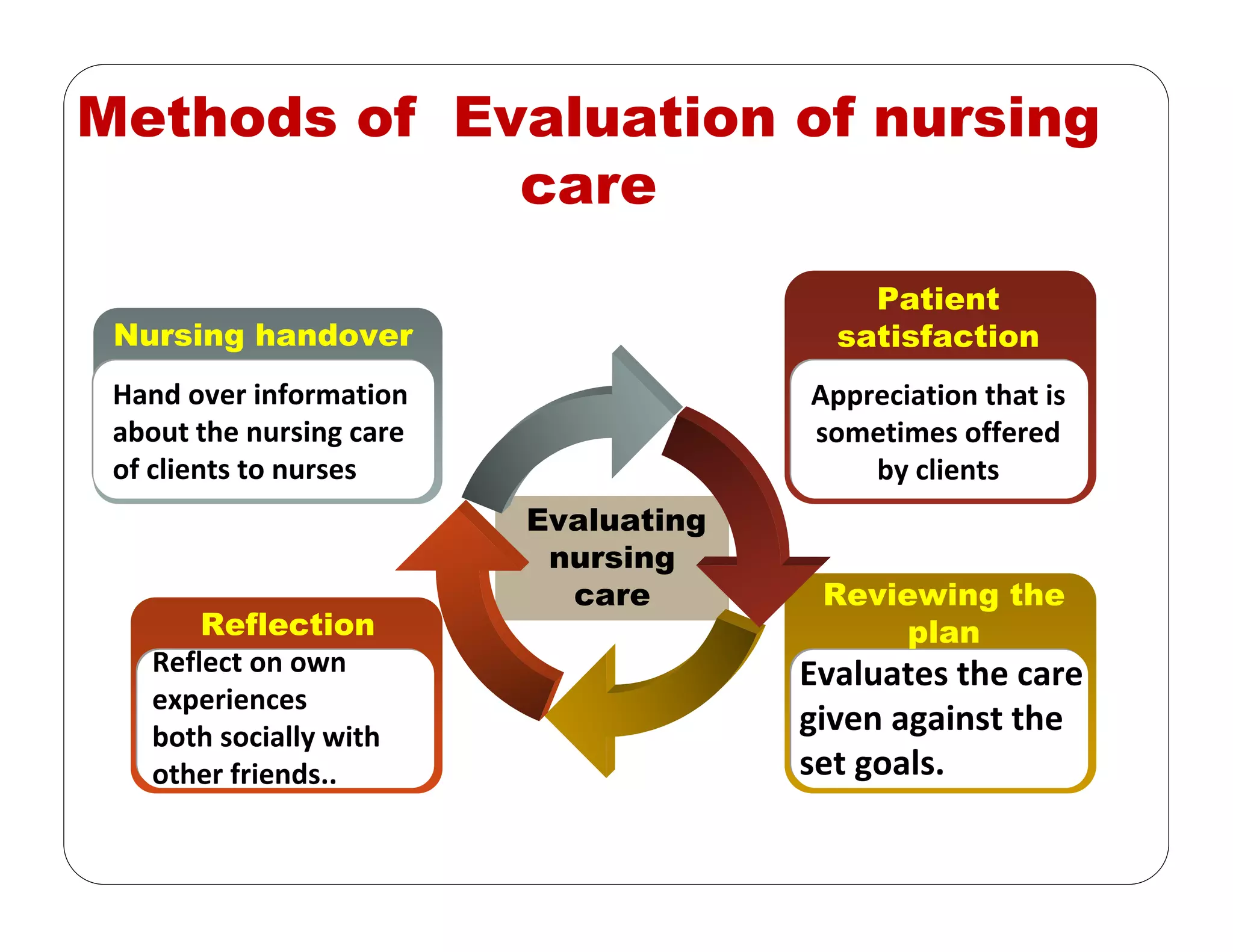 Methods of Evaluation of nursing
care
Evaluating
nursing
care
Reflection
Reflect on own  
experiences
both socially with 
other friends..
Nursing handover
Hand over information 
about the nursing care 
of clients to nurses
Reviewing the
plan
Evaluates the care 
given against the 
set goals.
Patient
satisfaction
Appreciation that is 
sometimes offered 
by clients
 