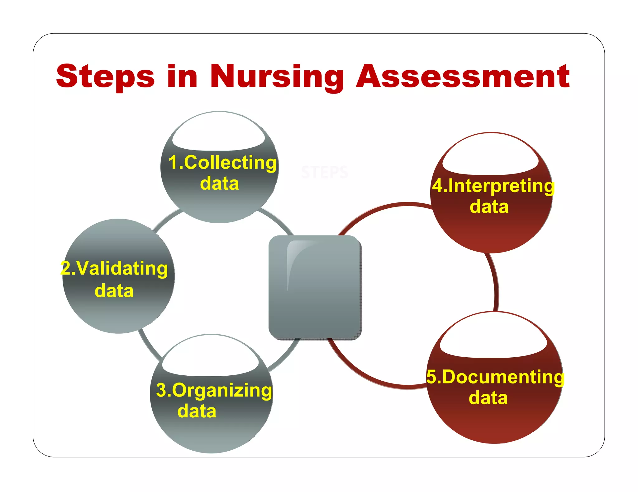 Steps in Nursing Assessment
STEPS 1.Collecting
data
2.Validating
data
3.Organizing
data
4.Interpreting
data
5.Documenting
data
 