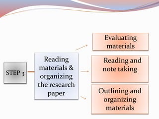 Evaluating
materials
Outlining and
organizing
materials
STEP 3
Reading
materials &
organizing
the research
paper
Reading and
note taking
 