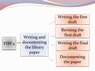 Writing the first
draft
Documenting
the paper
STEP 4
Writing and
documenting
the library
paper
Revising the
first draft
Writing the final
draft
 