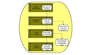 STEPS IN SAMPLING PROCESS 5 stepmodel.pptx