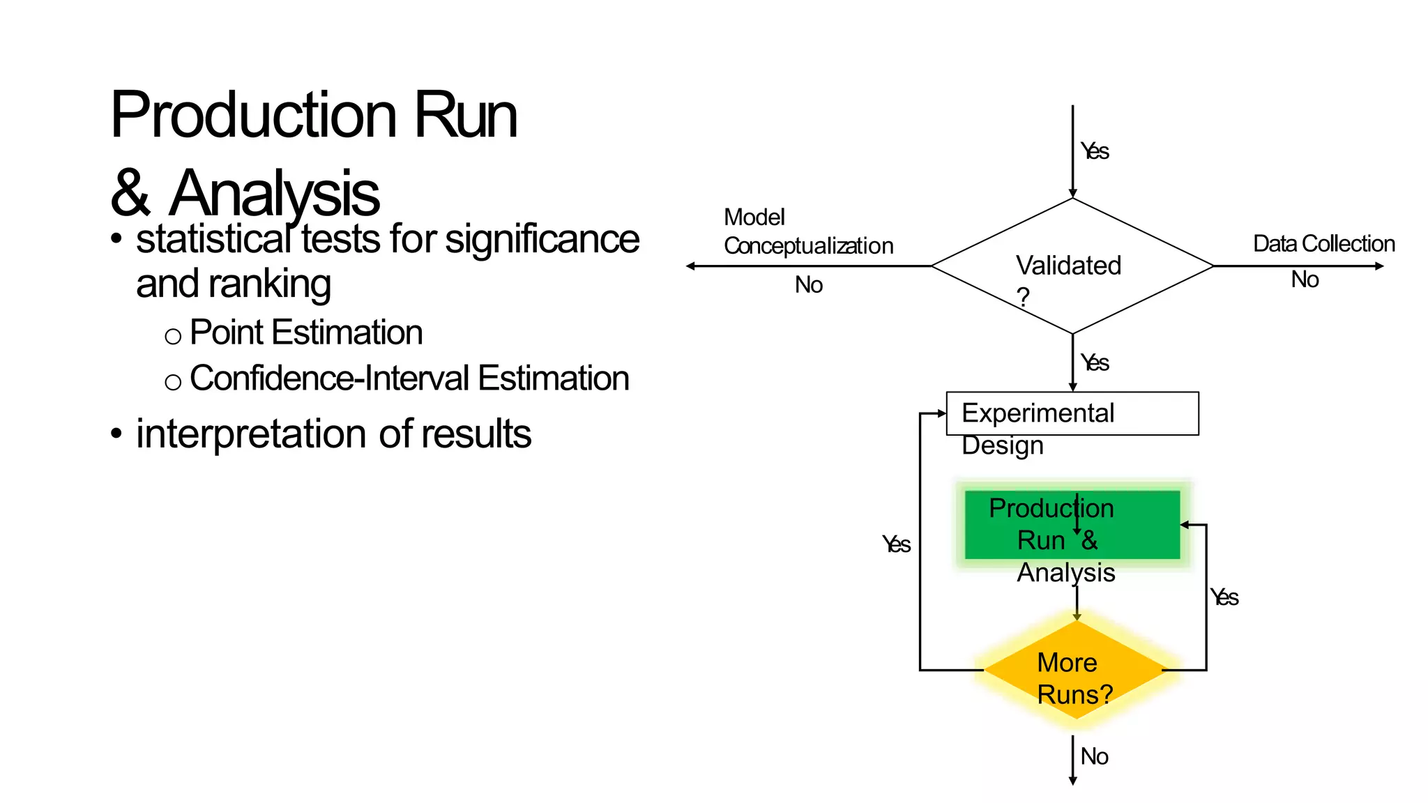 Production Run
& Analysis
• statistical tests for significance
and ranking
o Point Estimation
oConfidence-Interval Estimation
• interpretation of results
Validated
?
Yes
Yes
DataCollection
No
Model
Conceptualization
No
Experimental
Design
Production
Run &
Analysis
More
Runs?
Yes
Yes
No
 