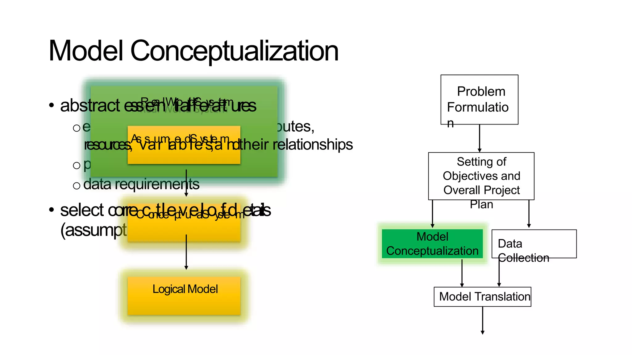 Model Conceptualization
oevents, activities, entities, attributes,
operformance measures
odata requirements
(assumptions)
Problem
Formulatio
n
Setting of
Objectives and
Overall Project
Plan
Model
Conceptualization
Data
Collection
Model Translation
• abstract essReeanlWtioarlldfSeysatetmures
resources,As
vs
au
rm
iae
bd
lS
eys
st
,e
am
ndtheir relationships
• select correCcontcleeptvueallSoysftedmetails
LogicalModel
 