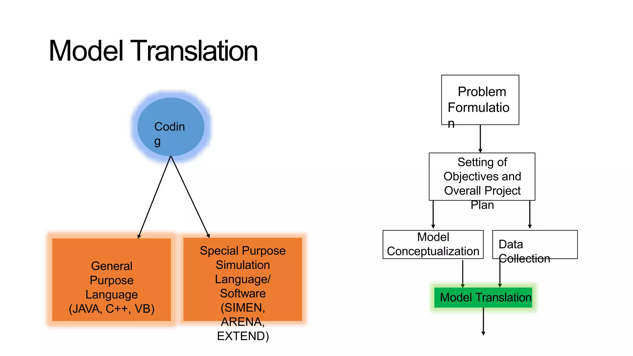 Model Translation
Problem
Formulatio
n
Setting of
Objectives and
Overall Project
Plan
Model
Conceptualization
Data
Collection
Model Translation
Codin
g
General
Purpose
Language
(JAVA, C++, VB)
Special Purpose
Simulation
Language/
Software
(SIMEN,
ARENA,
EXTEND)
 