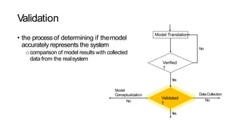 Validation
• the processof determining if themodel
accurately represents the system
ocomparison of model results with collected
data from the realsystem
Model Translation
Verified
?
Validated
?
No
Yes
Yes
DataCollection
No
Model
Conceptualization
No
 