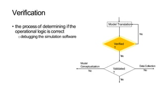 Verification
• the processof determining ifthe
operational logic iscorrect
odebugging the simulation software
Model Translation
Verified
?
Validated
?
No
Yes
Yes
DataCollection
No
Model
Conceptualization
No
 