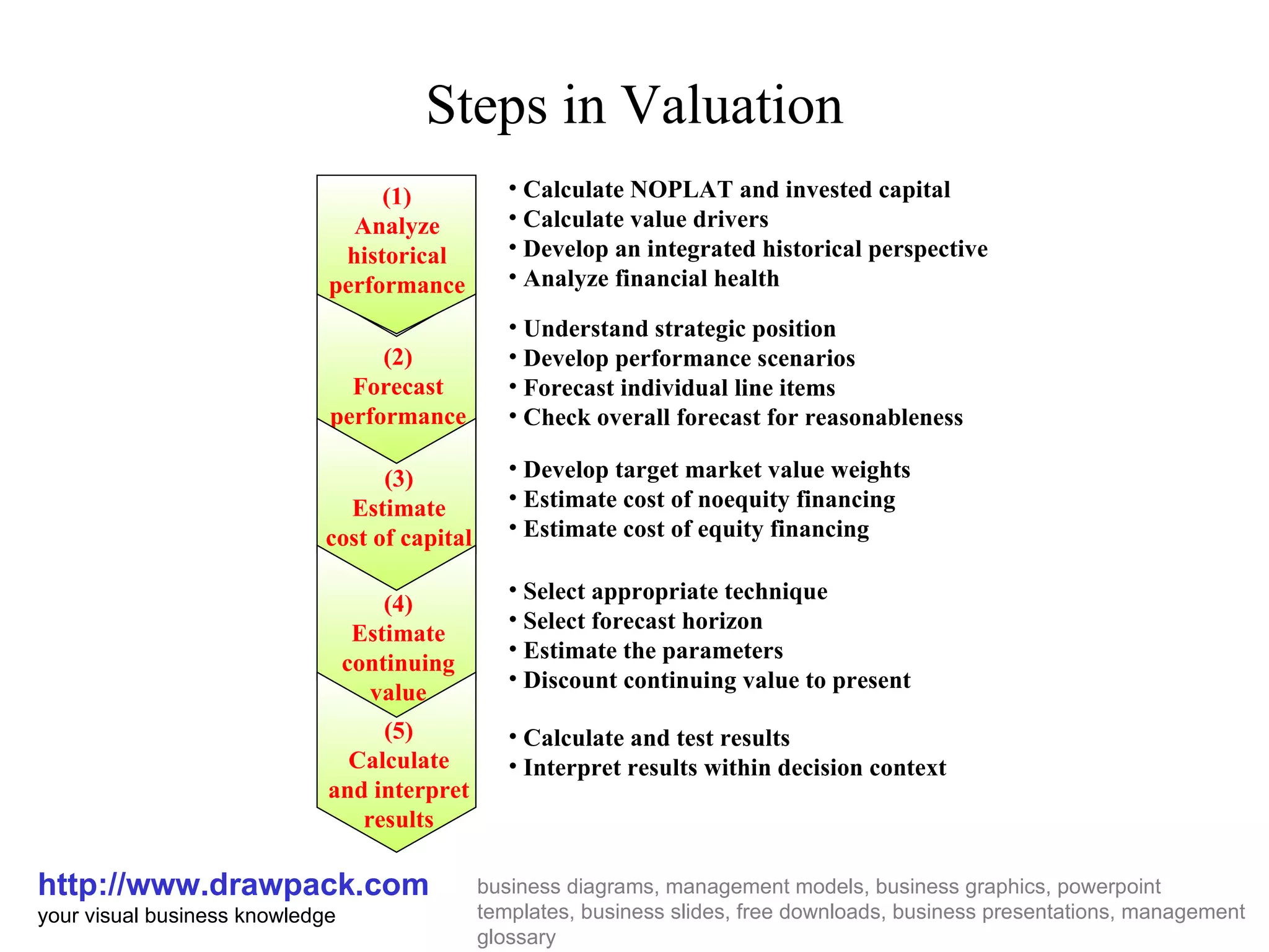 Steps in Valuation http://www.drawpack.com your visual business knowledge business diagrams, management models, business graphics, powerpoint templates, business slides, free downloads, business presentations, management glossary (1) Analyze historical performance (2) Forecast performance (3) Estimate cost of capital (4) Estimate continuing value (5) Calculate and interpret results Calculate NOPLAT and invested capital Calculate value drivers Develop an integrated historical perspective Analyze financial health Understand strategic position Develop performance scenarios Forecast individual line items Check overall forecast for reasonableness Develop target market value weights Estimate cost of noequity financing Estimate cost of equity financing Select appropriate technique Select forecast horizon Estimate the parameters Discount continuing value to present Calculate and test results Interpret results within decision context