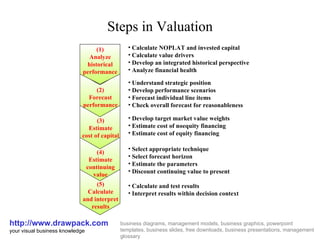Steps in Valuation http://www.drawpack.com your visual business knowledge business diagrams, management models, business graphics, powerpoint templates, business slides, free downloads, business presentations, management glossary (1) Analyze historical performance (2) Forecast performance (3) Estimate cost of capital (4) Estimate continuing value (5) Calculate and interpret results ,[object Object],[object Object],[object Object],[object Object],[object Object],[object Object],[object Object],[object Object],[object Object],[object Object],[object Object],[object Object],[object Object],[object Object],[object Object],[object Object],[object Object]