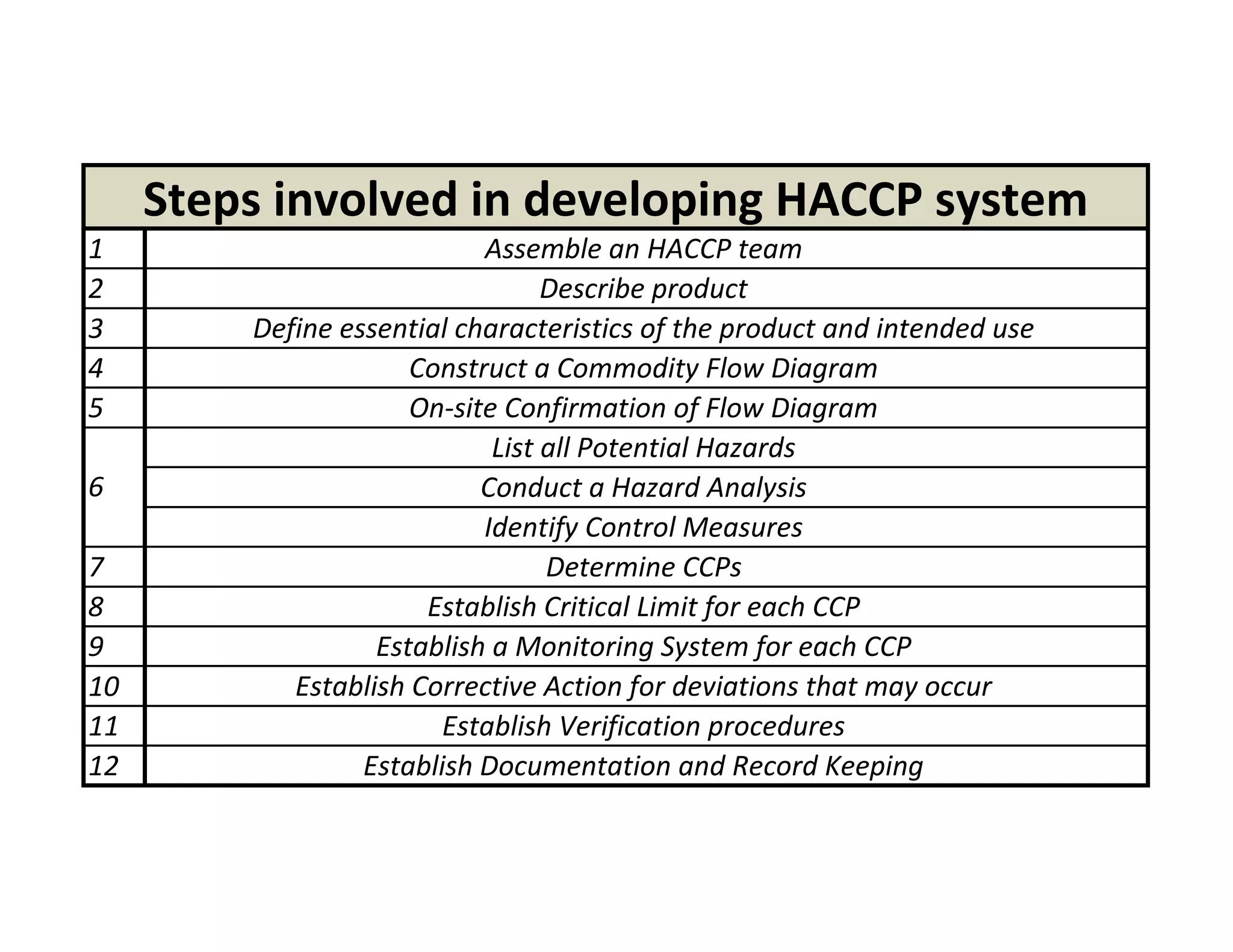 1 Assemble an HACCP team
2 Describe product
3 Define essential characteristics of the product and intended use
4 Construct a Commodity Flow Diagram
5 On-site Confirmation of Flow Diagram
List all Potential Hazards
Conduct a Hazard Analysis
Identify Control Measures
7 Determine CCPs
8 Establish Critical Limit for each CCP
9 Establish a Monitoring System for each CCP
10 Establish Corrective Action for deviations that may occur
11 Establish Verification procedures
12 Establish Documentation and Record Keeping
Steps involved in developing HACCP system
6
