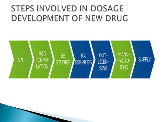 Steps involved in dosage development of new drug | PPT