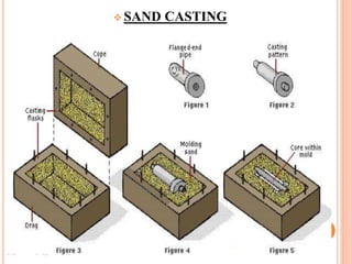  SAND CASTING
 