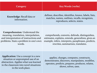 Category Key Words (verbs)
Knowledge: Recall data or
information.
defines, describes, identifies, knows, labels, lists,
matches, names, outlines, recalls, recognizes,
reproduces, selects, states.
Comprehension: Understand the
meaning, translation, interpolation,
and interpretation of instructions and
problems. State a problem in one's own
words.
.
comprehends, converts, defends, distinguishes,
estimates, explains, extends, generalizes, gives an
example, infers, interprets, paraphrases, predicts,
rewrites, summarizes, translates.
Application: Use a concept in a new
situation or unprompted use of an
abstraction. Applies what was learned
in the classroom into novel situations
in the work place.
applies, changes, computes, constructs,
demonstrates, discovers, manipulates, modifies,
operates, predicts, prepares, produces, relates,
shows, solves, uses.
 