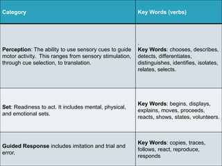 Category Key Words (verbs)
Perception: The ability to use sensory cues to guide
motor activity. This ranges from sensory stimulation,
through cue selection, to translation.
.
Key Words: chooses, describes,
detects, differentiates,
distinguishes, identifies, isolates,
relates, selects.
Set: Readiness to act. It includes mental, physical,
and emotional sets.
Key Words: begins, displays,
explains, moves, proceeds,
reacts, shows, states, volunteers.
Guided Response includes imitation and trial and
error.
Key Words: copies, traces,
follows, react, reproduce,
responds
 