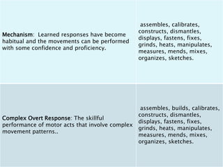Mechanism: Learned responses have become
habitual and the movements can be performed
with some confidence and proficiency.
assembles, calibrates,
constructs, dismantles,
displays, fastens, fixes,
grinds, heats, manipulates,
measures, mends, mixes,
organizes, sketches.
Complex Overt Response: The skillful
performance of motor acts that involve complex
movement patterns..
assembles, builds, calibrates,
constructs, dismantles,
displays, fastens, fixes,
grinds, heats, manipulates,
measures, mends, mixes,
organizes, sketches.
 