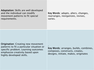 Adaptation: Skills are well developed
and the individual can modify
movement patterns to fit special
requirements.
Key Words: adapts, alters, changes,
rearranges, reorganizes, revises,
varies.
Origination: Creating new movement
patterns to fit a particular situation or
specific problem. Learning outcomes
emphasize creativity based upon
highly developed skills.
.
Key Words: arranges, builds, combines,
composes, constructs, creates,
designs, initiate, makes, originates
 