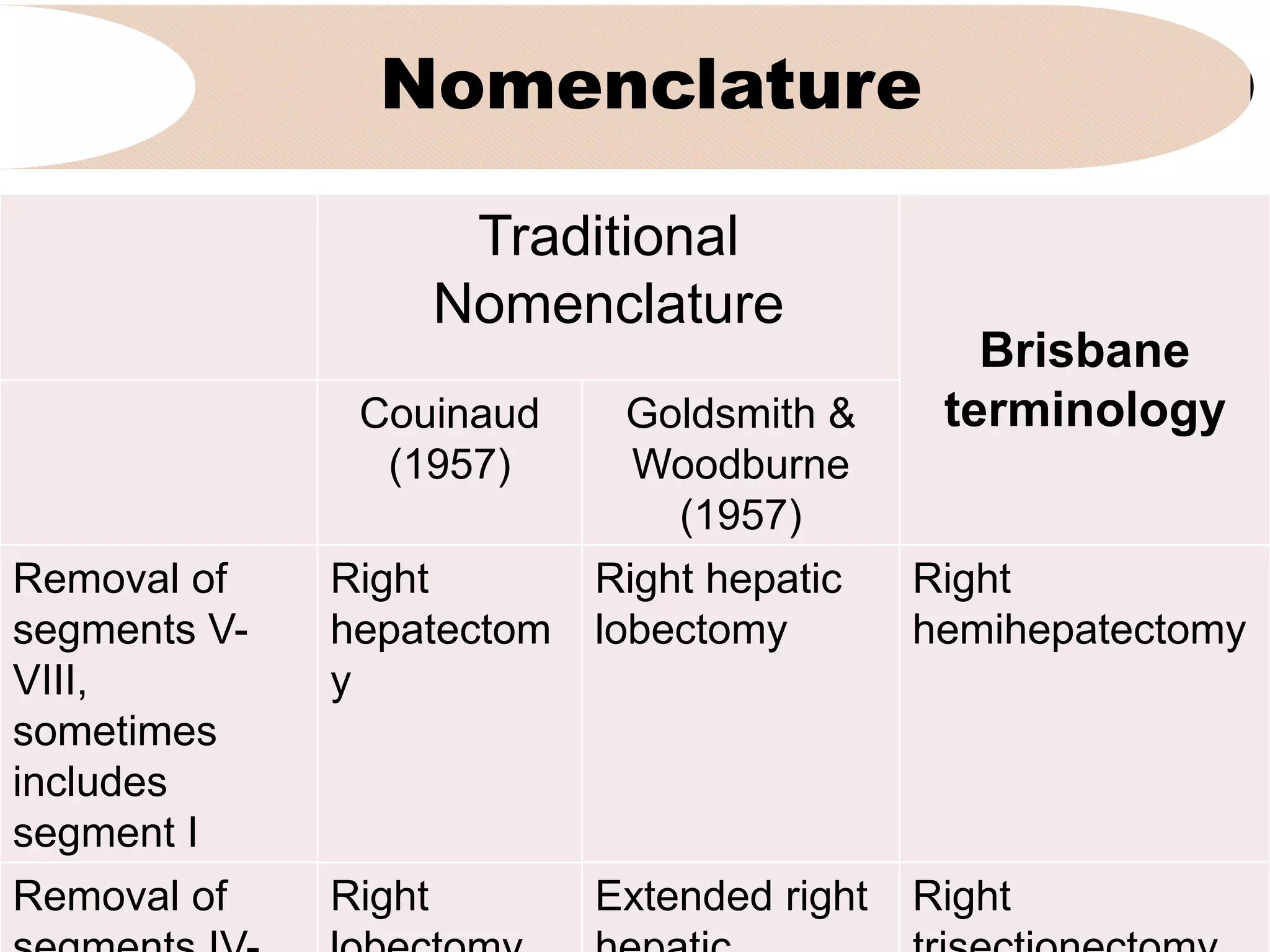 Nomenclature
1. Click to add subtitle
Traditional
Nomenclature
Brisbane
terminology
Couinaud
(1957)
Goldsmith &
Woodburne
(1957)
Removal of
segments V-
VIII,
sometimes
includes
segment I
Right
hepatectom
y
Right hepatic
lobectomy
Right
hemihepatectomy
Removal of Right Extended right Right
 