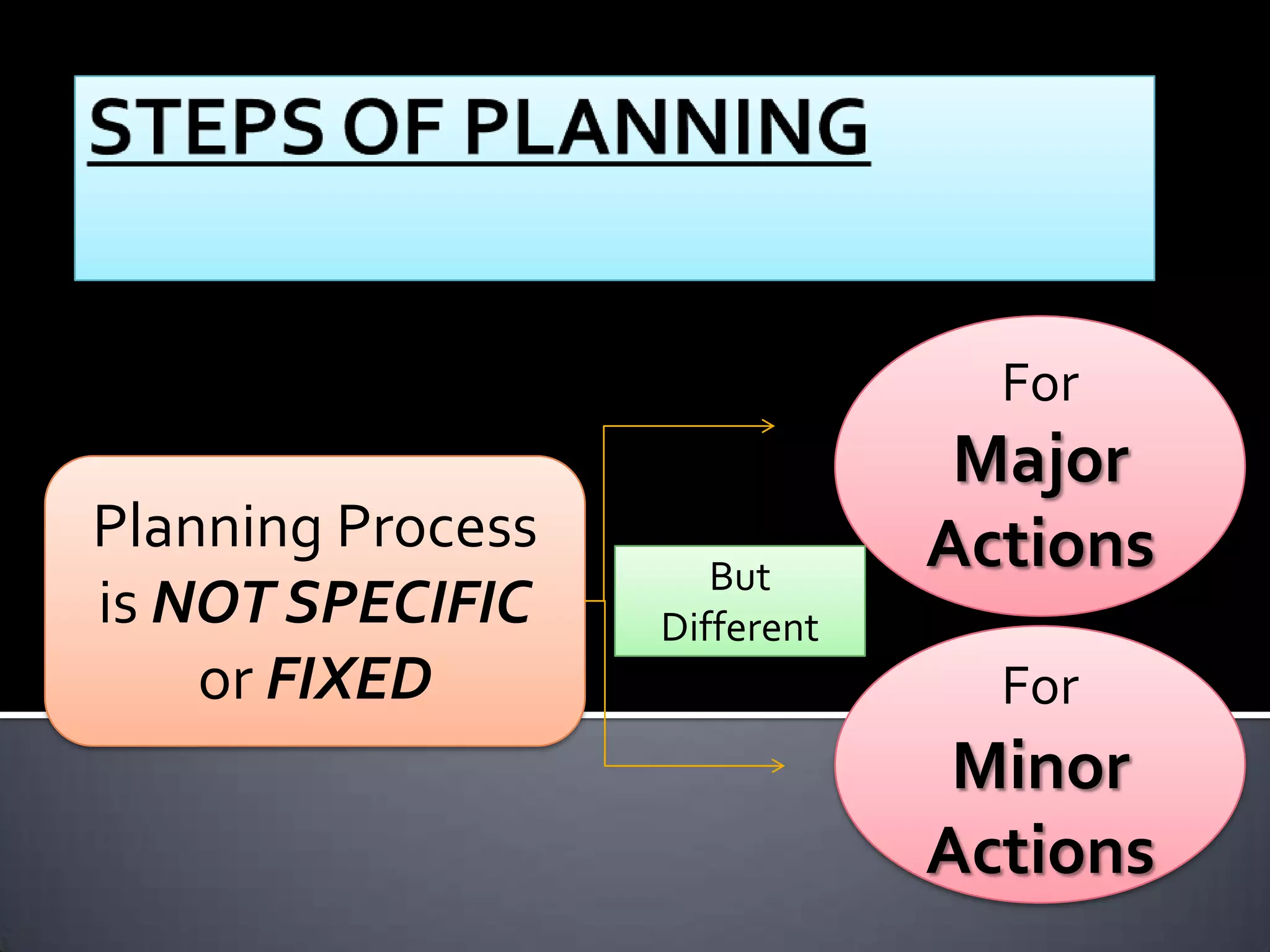 Planning Process
is NOT SPECIFIC
or FIXED
For
Major
Actions
For
Minor
Actions
But
Different