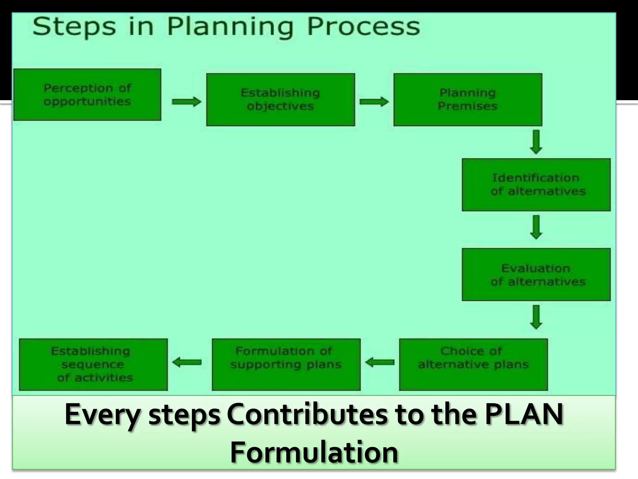 Every steps Contributes to the PLAN
Formulation