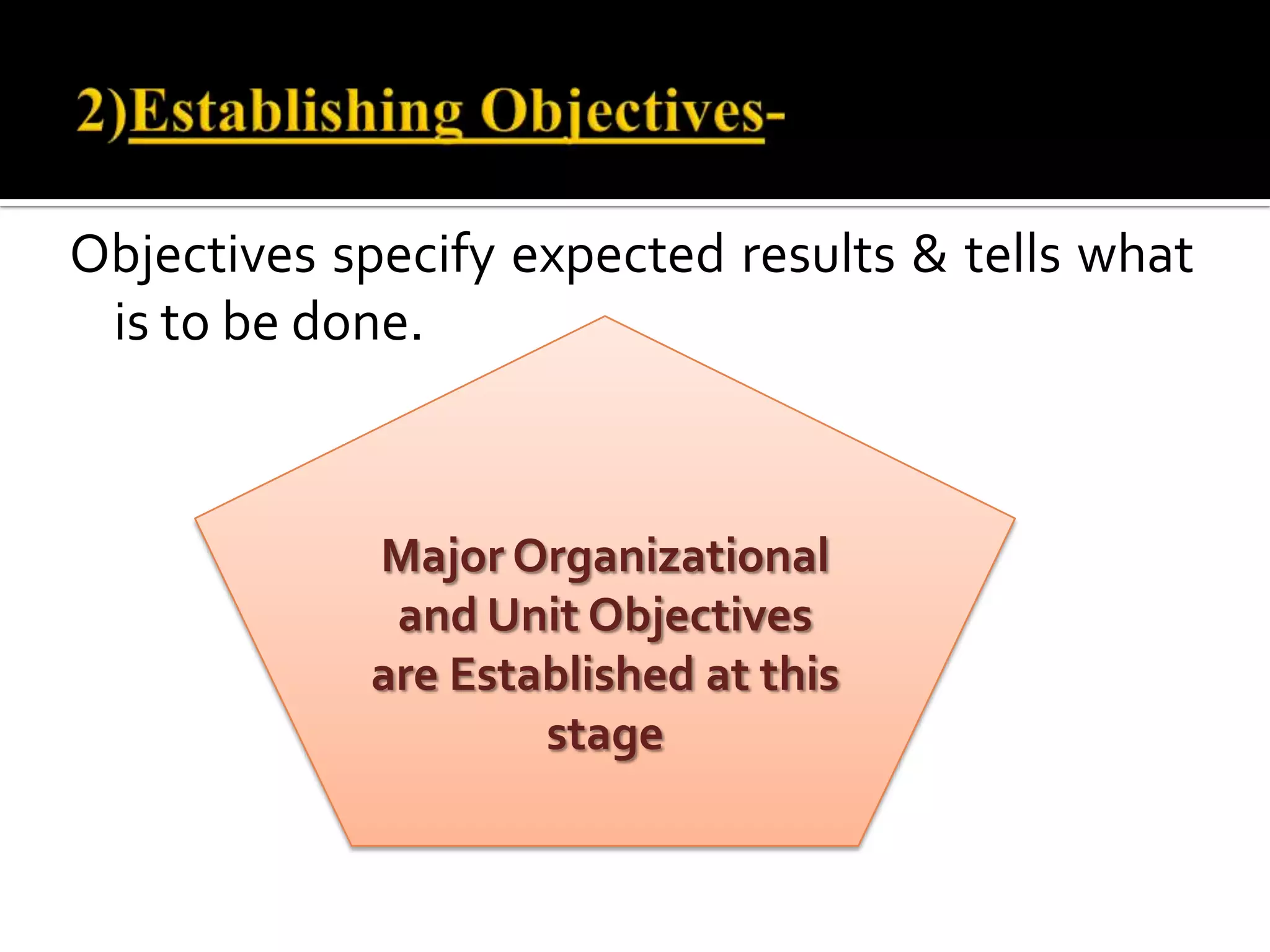 Objectives specify expected results & tells what
is to be done.
Major Organizational
and Unit Objectives
are Established at this
stage