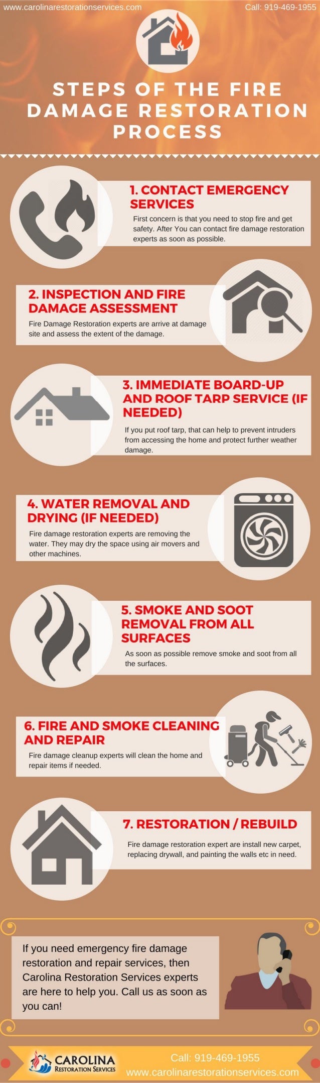 Steps of the Fire Damage Restoration Process