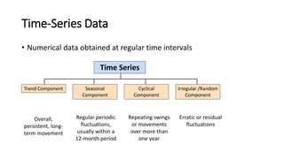 Time-Series Data
• Numerical data obtained at regular time intervals
Time Series
Cyclical
Component
Irregular /Random
Component
Trend Component Seasonal
Component
Overall,
persistent, long-
term movement
Regular periodic
fluctuations,
usually within a
12-month period
Repeating swings
or movements
over more than
one year
Erratic or residual
fluctuations
 