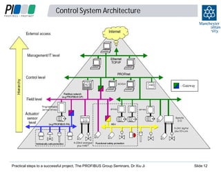 Control System Architecture

Practical steps to a successful project, The PROFIBUS Group Seminars, Dr Xiu Ji

Slide 12

 