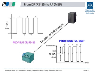 From DP (RS485) to PA (MBP)

1

1

1

4
To
7
volts
0

0

PROFIBUS PA, MBP

PROFIBUS DP, RS485
Current/mA

0

1

1

0

0

+9mA

10 mA
-9mA
time

Practical steps to a successful project, The PROFIBUS Group Seminars, Dr Xiu Ji

Slide 13

 