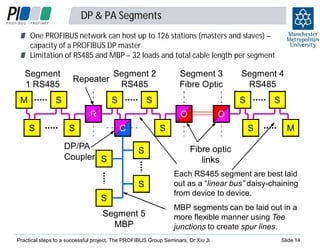 DP & PA Segments
One PROFIBUS network can host up to 126 stations (masters and slaves) –
capacity of a PROFIBUS DP master
Limitation of RS485 and MBP – 32 loads and total cable length per segment

Segment
1 RS485
M

Repeater

S

Segment 2
RS485
S

Segment 3
Fibre Optic

S

S

R
S

O

S

C

DP/PA
Coupler S

S

O

S
S

Segment 4
RS485

S

M

Fibre optic
links

S

Each RS485 segment are best laid
out as a “linear bus” daisy-chaining
from device to device.

Segment 5
MBP

MBP segments can be laid out in a
more flexible manner using Tee
junctions to create spur lines.

S

Practical steps to a successful project, The PROFIBUS Group Seminars, Dr Xiu Ji

Slide 14

 