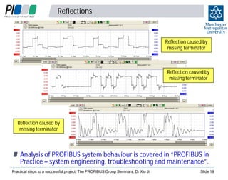 Reflections

Reflection caused by
missing terminator

Reflection caused by
missing terminator

Reflection caused by
missing terminator

Analysis of PROFIBUS system behaviour is covered in “PROFIBUS in
Practice – system engineering, troubleshooting and maintenance”.
Practical steps to a successful project, The PROFIBUS Group Seminars, Dr Xiu Ji

Slide 19

 