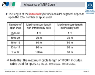 Allowance of MBP Spurs
The length of the individual spur-lines on a PA segment depends
upon the total number of spurs used:
Number of
spur-lines

Maximum spur length
non-intrinsically safe

Maximum spur length
intrinsically safe

25 to 32

1m

1m

19 to 24

30 m

30 m

15 to 18

60 m

60 m

13 to 14

90 m

60 m

1 to 12

120 m

60 m

Note that the maximum cable length of 1900m includes
cable used for spurs. E.g. 18 x 60 = 1080m spurs + 810m trunk line.
Practical steps to a successful project, The PROFIBUS Group Seminars, Dr Xiu Ji

Slide 25

 
