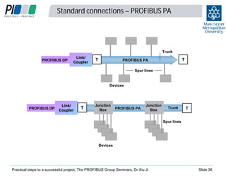 Standard connections – PROFIBUS PA

3
8

Trunk
PROFIBUS DP

Link/
Coupler

T

T

PROFIBUS PA
Spur lines

Devices

PROFIBUS DP

Link/
Coupler

T

Junction
Box

PROFIBUS PA

Junction
Box

Trunk

T

Spur lines

Devices

Practical steps to a successful project, The PROFIBUS Group Seminars, Dr Xiu Ji

Slide 38

 