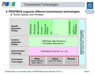 Transmission Technologies
PROFIBUS supports different transmission technologies

HART on
PROFIBUS

LabAutomation

XY

Weighing &
Dosage

PROFIsafe, I&M, iPar-Server,
Time Stamp, Redundancy, …

Communication
Technology
Transmission
Technologies

....

PROFIBUS DP (DP-V0, -V1, -V2)

Wired

Optical

RS4 85 / RS485-IS
MBP / M BP-IS

Engineering Technologies
GS D, EDD, FDT / DTM, TCI

Common
Application
Profiles

Encoder

Ident Systems

PA Devices

Specific
Application
Profiles

PRO FIdrive

Wired, Optical, and Wireless

Glass, PC F, Plastic

Practical steps to a successful project, The PROFIBUS Group Seminars, Dr Xiu Ji

Wireless

Slide 9

 