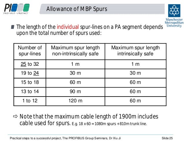 Practical steps to a successful PROFIBUS project Richard Needham an…