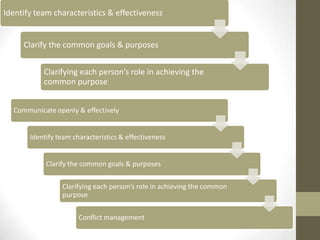 Identify team characteristics & effectiveness

Clarify the common goals & purposes

Clarifying each person’s role in achieving the
common purpose
Communicate openly & effectively

Identify team characteristics & effectiveness

Clarify the common goals & purposes
Clarifying each person’s role in achieving the common
purpose

Conflict management

 