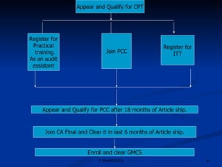 Steps to ca career ca- cpt