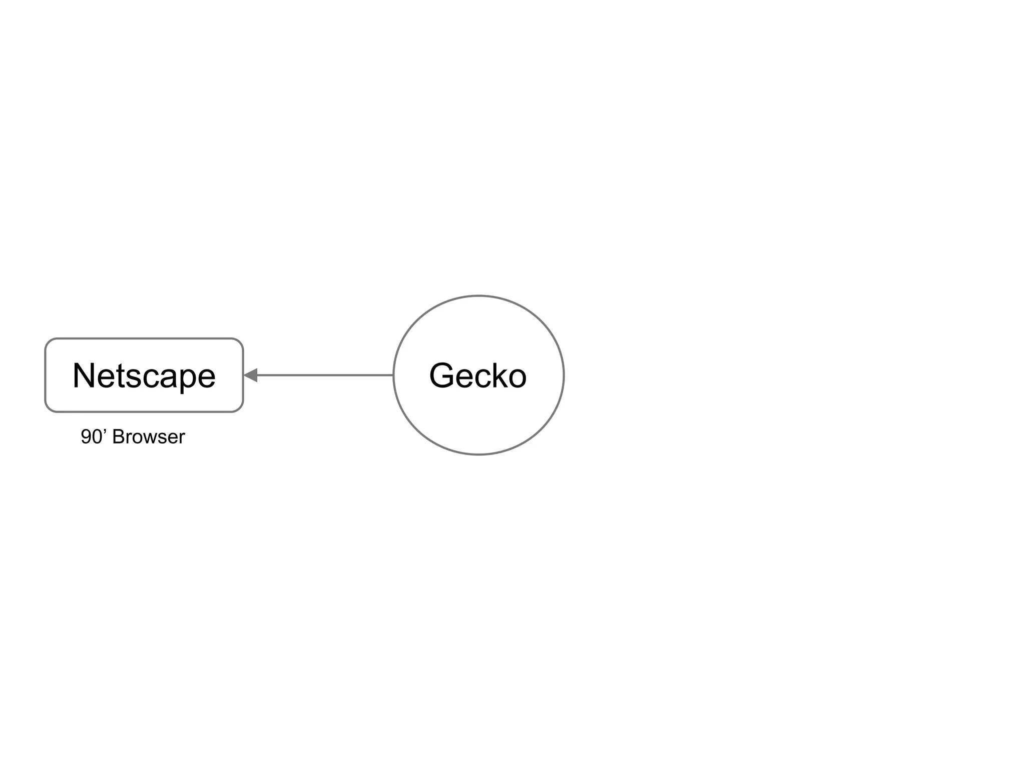 GeckoNetscape
90’ Browser
 