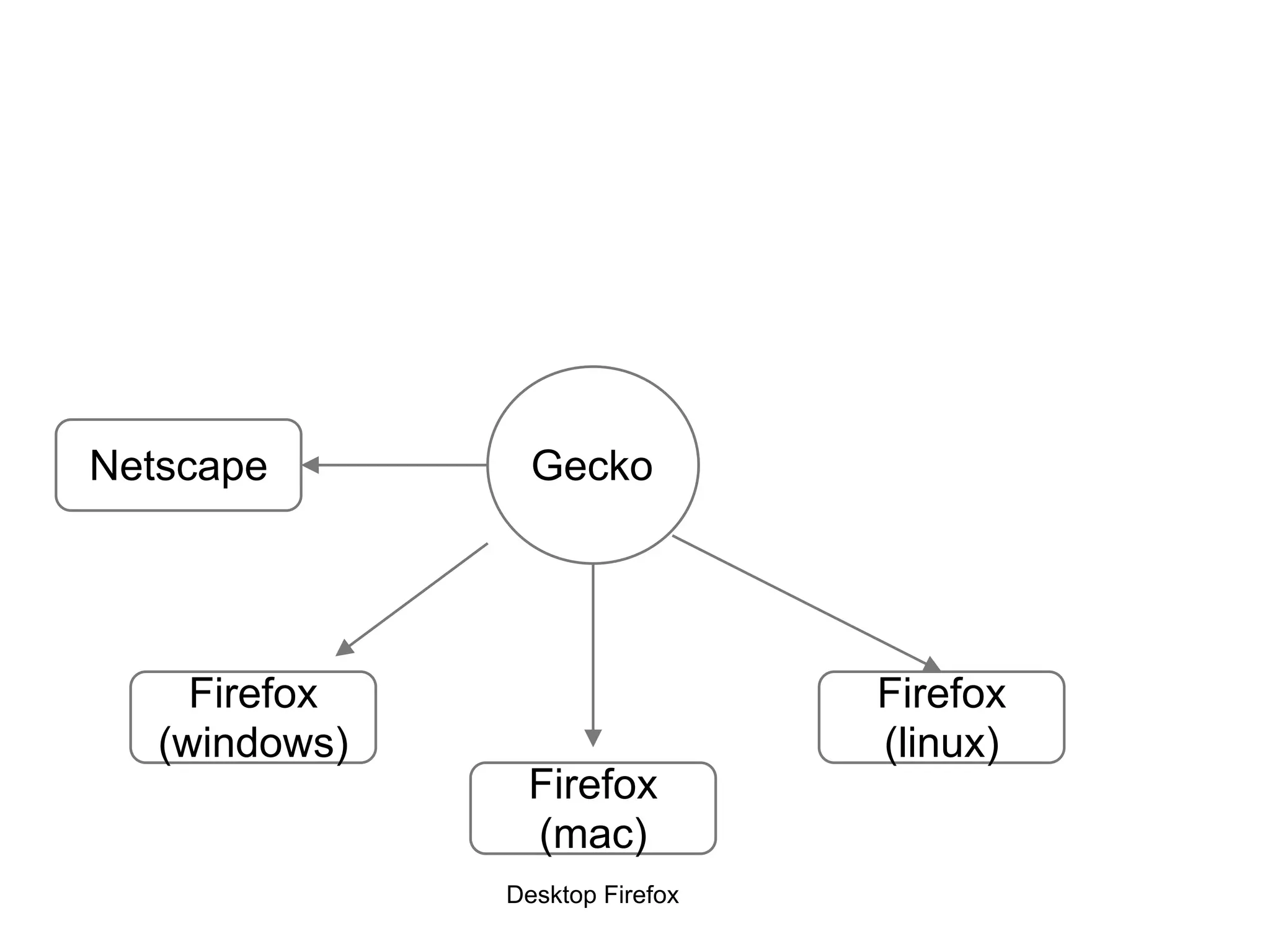 GeckoNetscape
Firefox
(windows)
Firefox
(mac)
Firefox
(linux)
Desktop Firefox
 