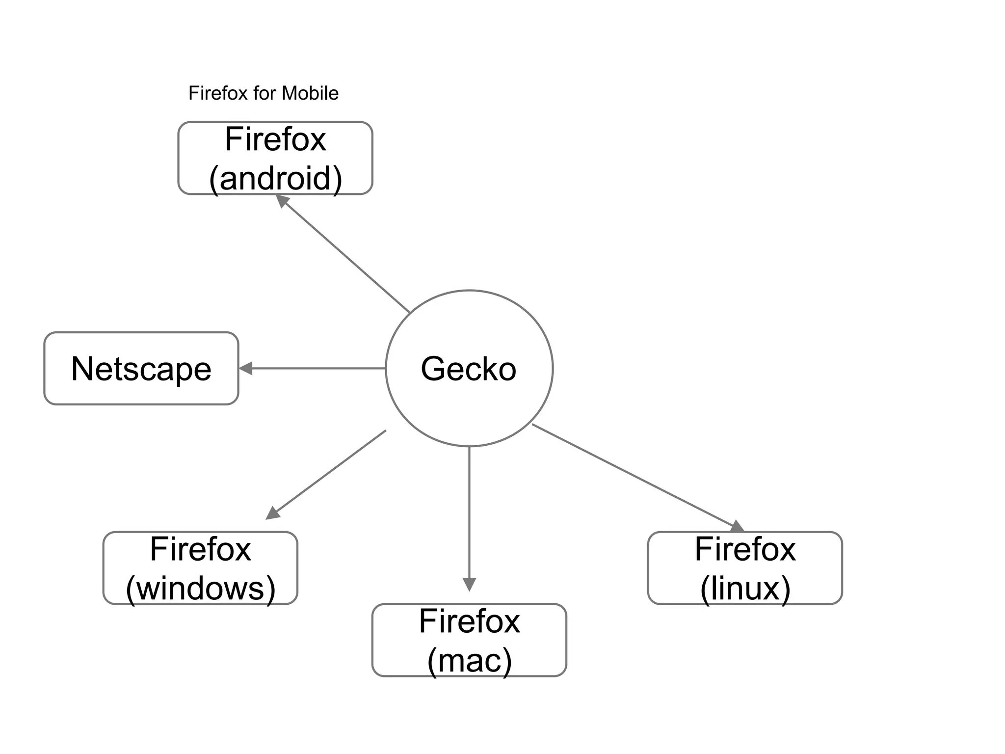 GeckoNetscape
Firefox
(windows)
Firefox
(mac)
Firefox
(linux)
Firefox
(android)
Firefox for Mobile
 