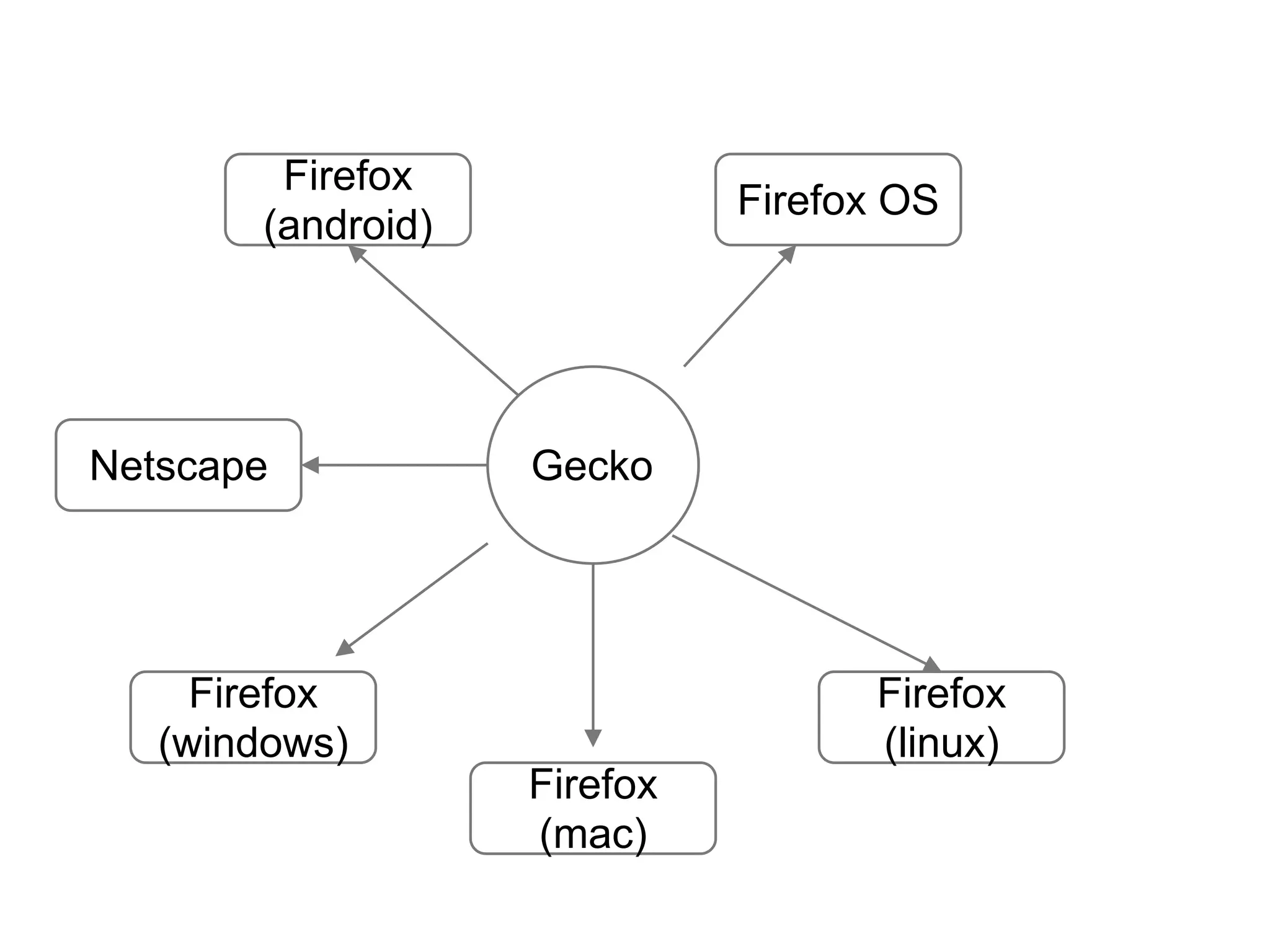 GeckoNetscape
Firefox
(windows)
Firefox
(mac)
Firefox
(linux)
Firefox
(android)
Firefox OS
 