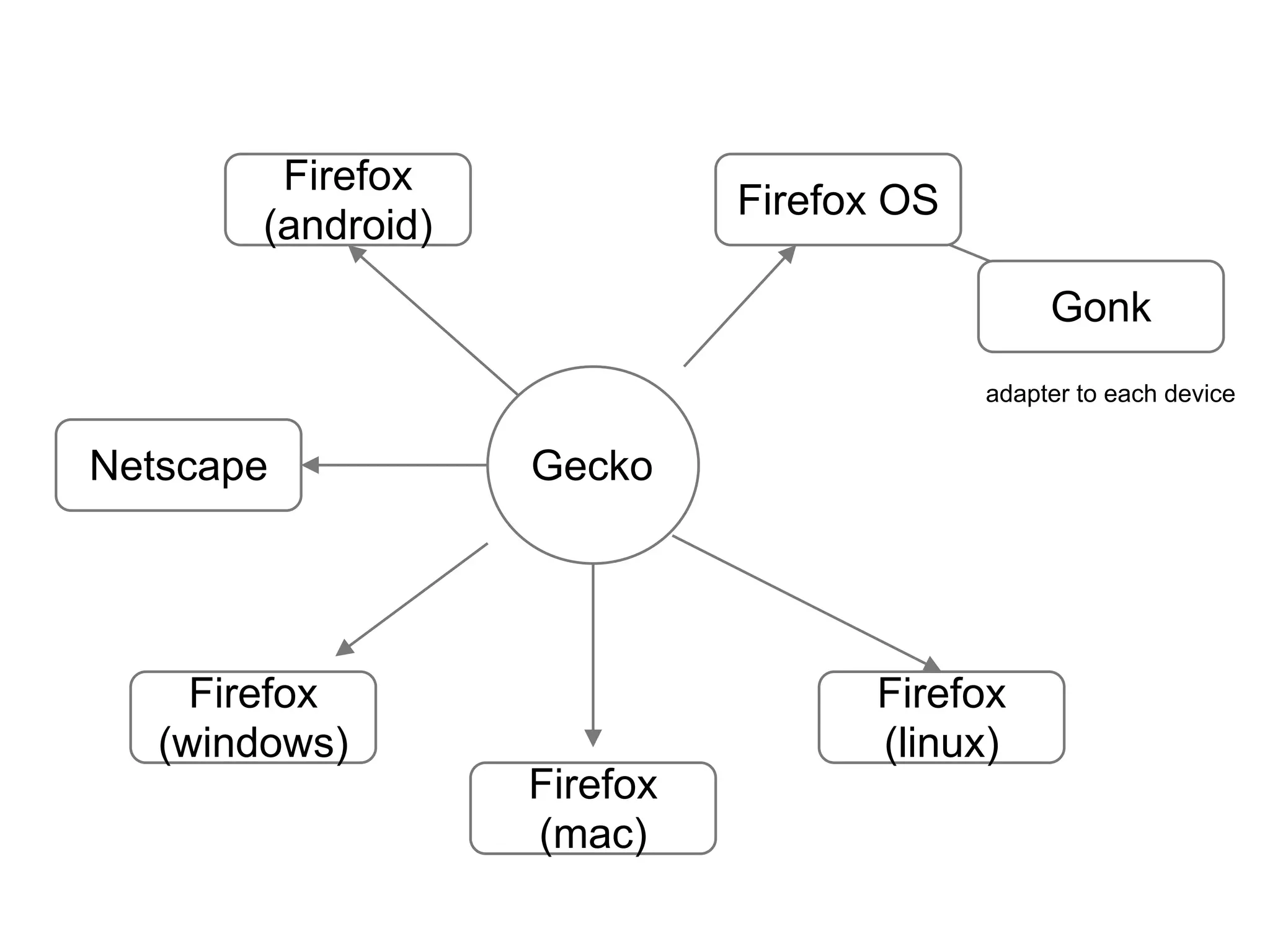 GeckoNetscape
Firefox
(windows)
Firefox
(mac)
Firefox
(linux)
Firefox
(android)
Firefox OS
Gonk
adapter to each device
 