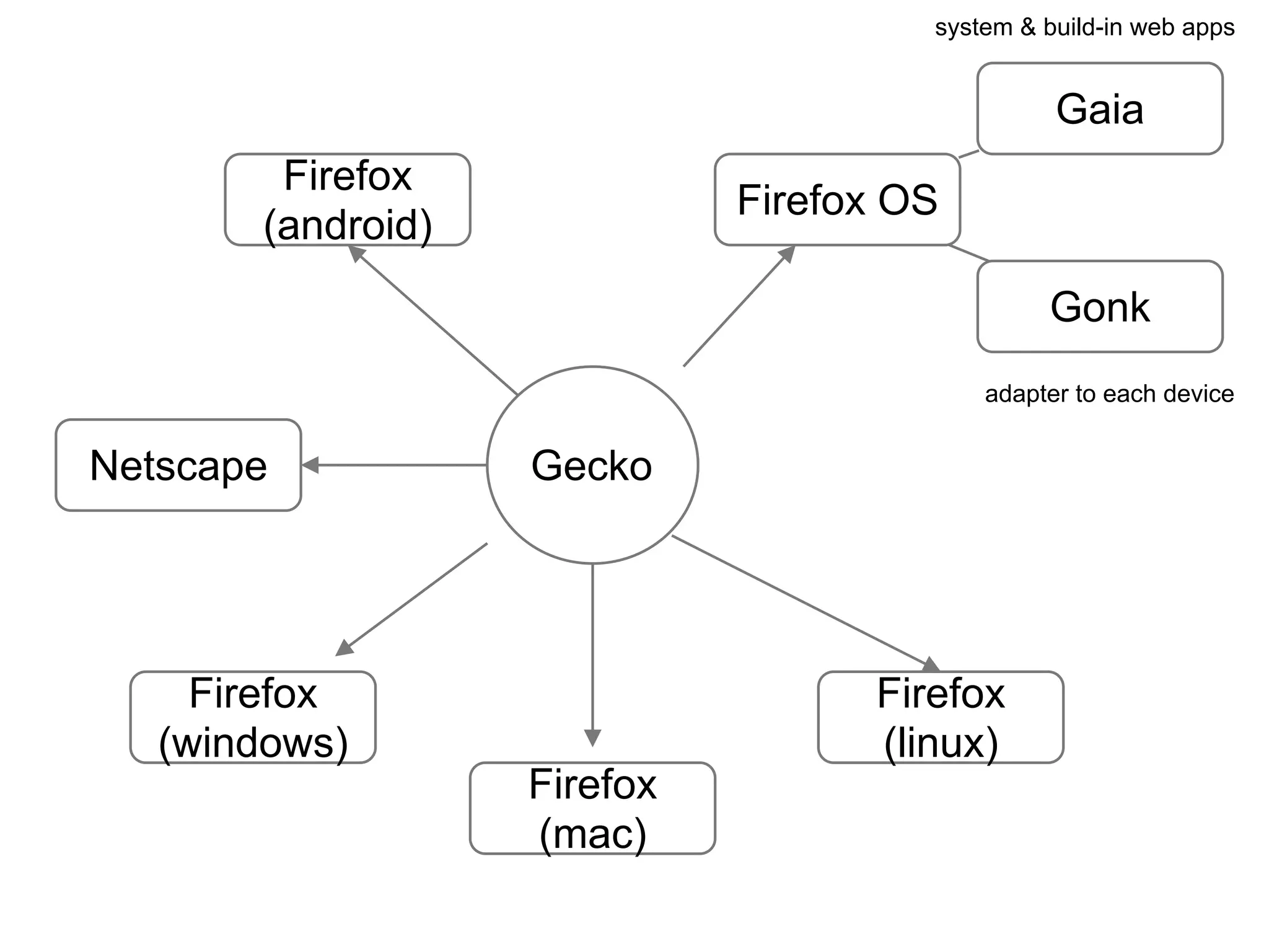 GeckoNetscape
Firefox
(windows)
Firefox
(mac)
Firefox
(linux)
Firefox
(android)
Firefox OS
Gaia
Gonk
adapter to each device
system & build-in web apps
 