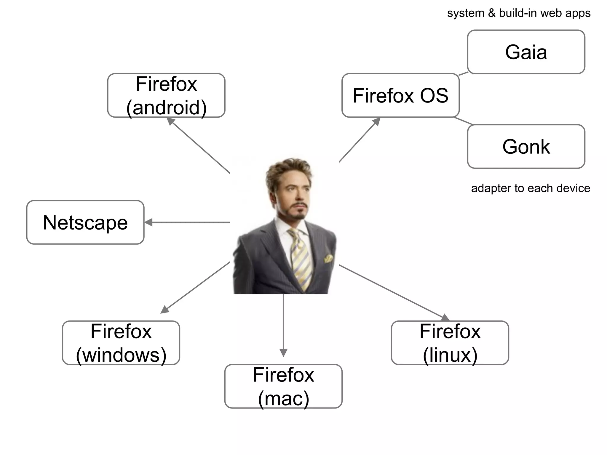 GeckoNetscape
Firefox
(windows)
Firefox
(mac)
Firefox
(linux)
Firefox
(android)
Firefox OS
Gaia
Gonk
adapter to each device
system & build-in web apps
 