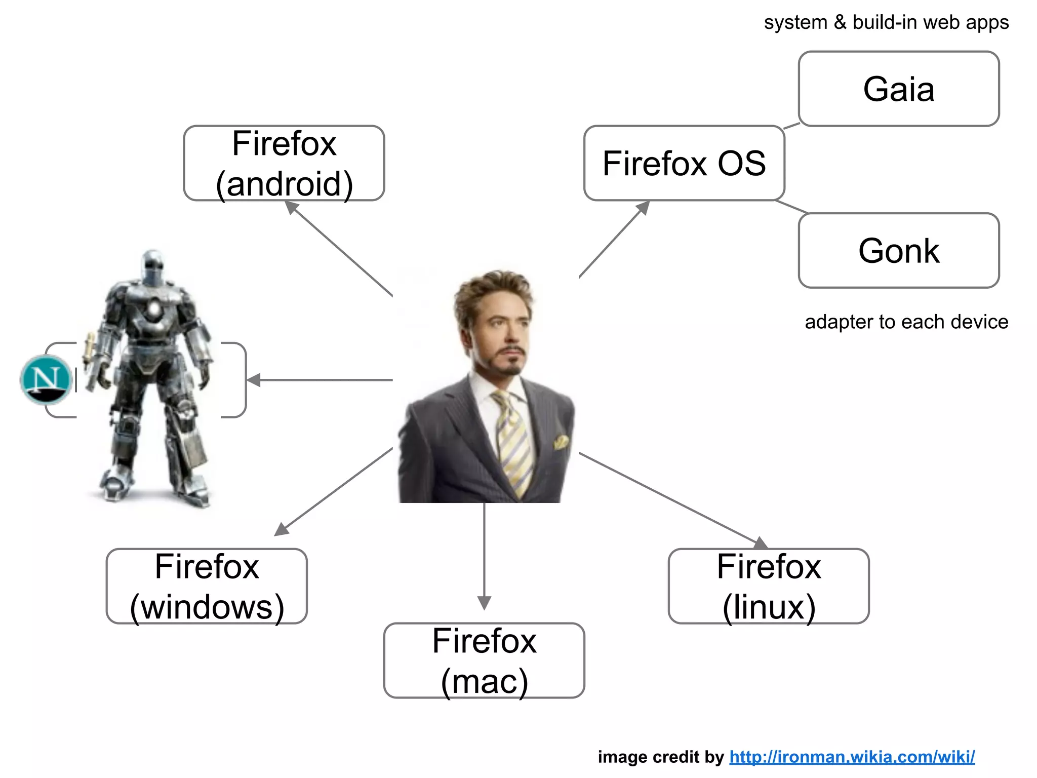 GeckoNetscape
Firefox
(windows)
Firefox
(mac)
Firefox
(linux)
Firefox
(android)
Firefox OS
Gaia
Gonk
adapter to each device
system & build-in web apps
image credit by http://ironman.wikia.com/wiki/
 
