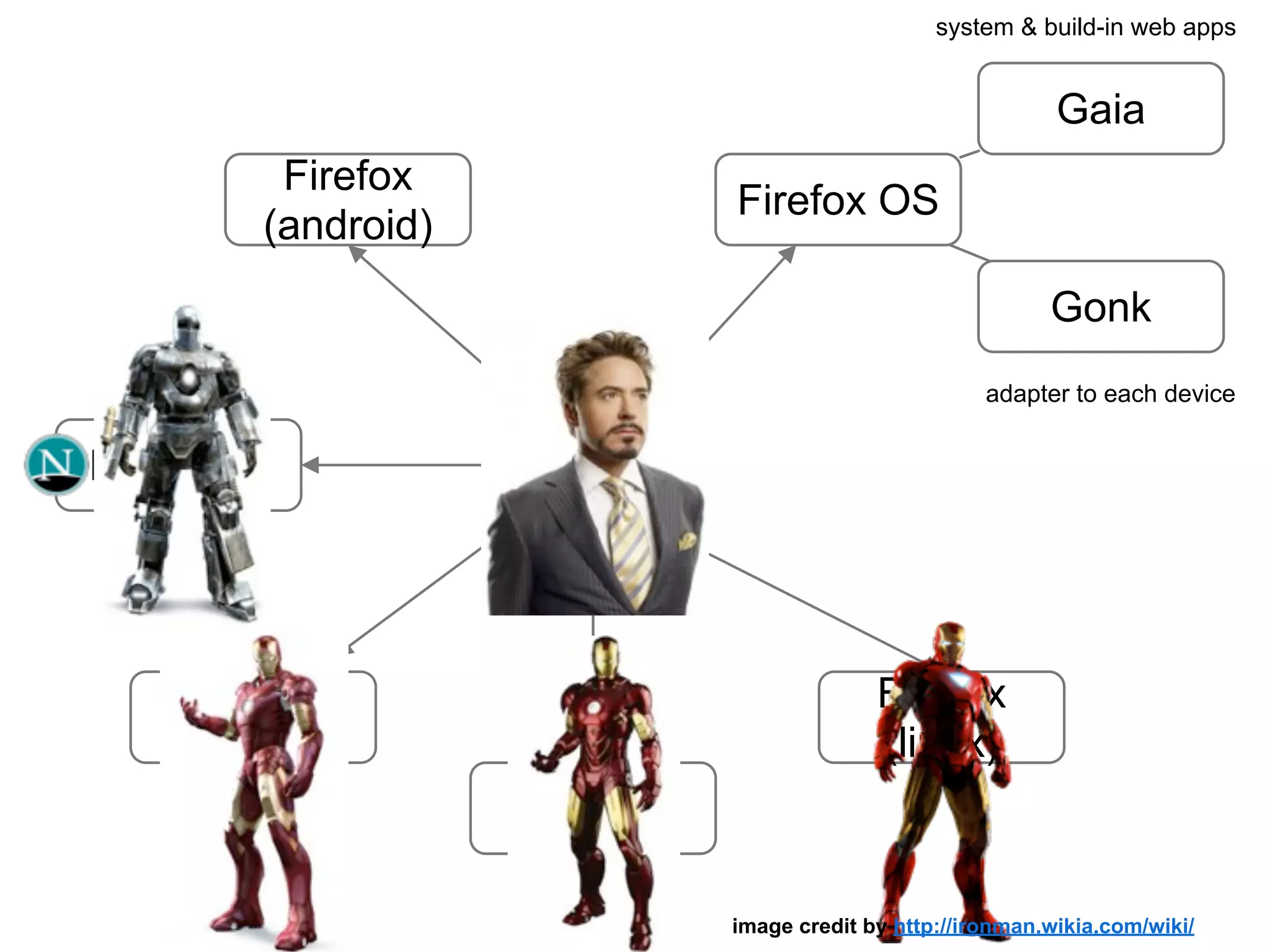 GeckoNetscape
Firefox
(windows)
Firefox
(mac)
Firefox
(linux)
Firefox
(android)
Firefox OS
Gaia
Gonk
adapter to each device
system & build-in web apps
image credit by http://ironman.wikia.com/wiki/
 