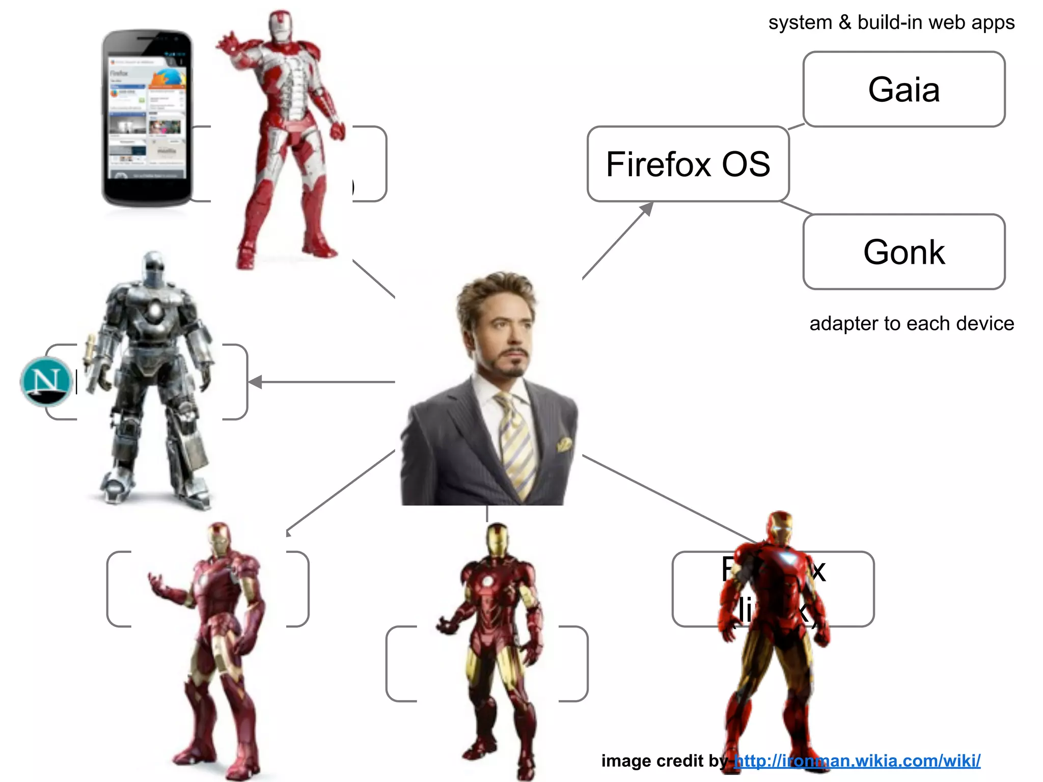 GeckoNetscape
Firefox
(windows)
Firefox
(mac)
Firefox
(linux)
Firefox
(android)
Firefox OS
Gaia
Gonk
adapter to each device
system & build-in web apps
image credit by http://ironman.wikia.com/wiki/
 