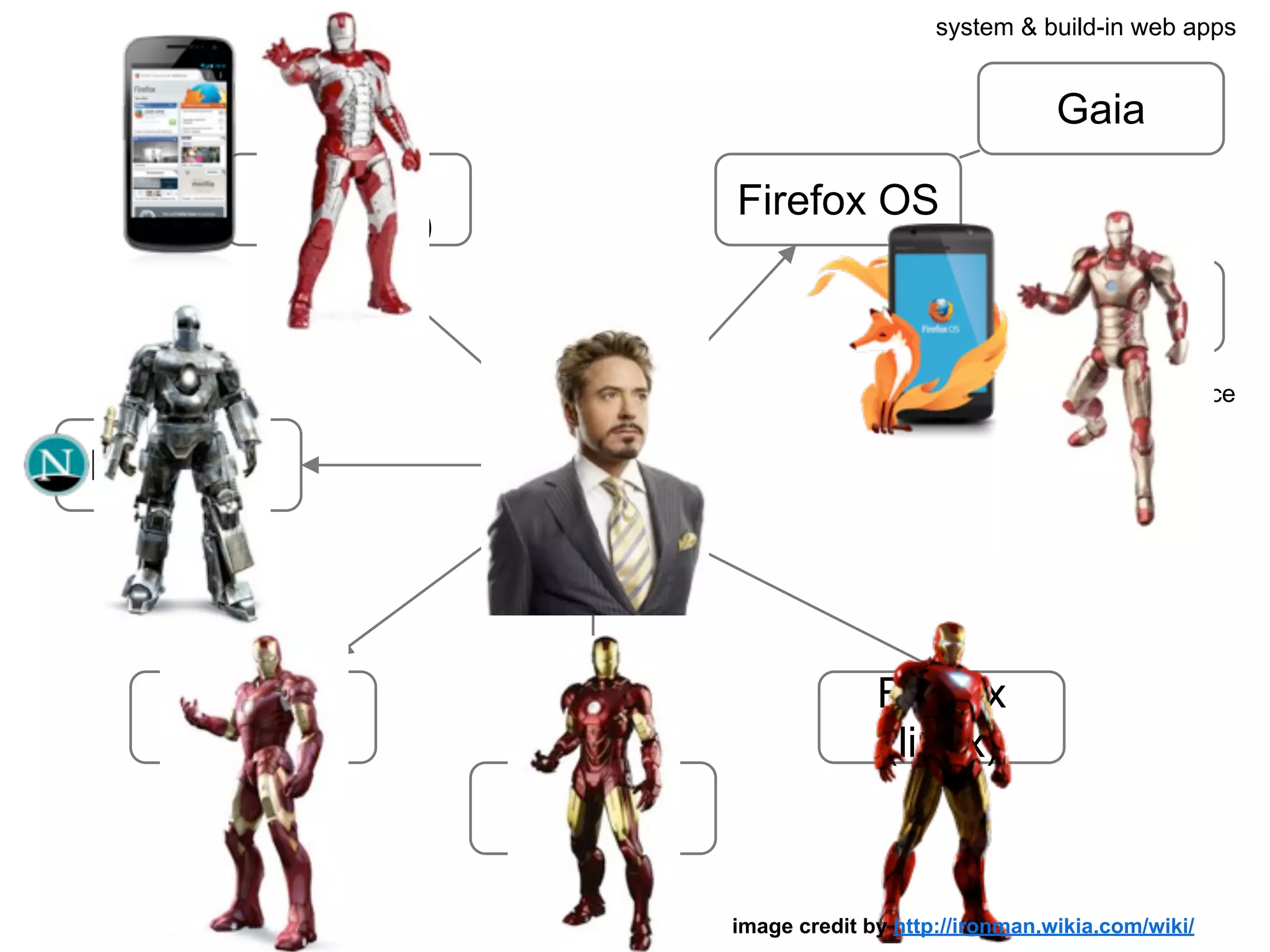 GeckoNetscape
Firefox
(windows)
Firefox
(mac)
Firefox
(linux)
Firefox
(android)
Firefox OS
Gaia
Gonk
adapter to each device
system & build-in web apps
image credit by http://ironman.wikia.com/wiki/
 